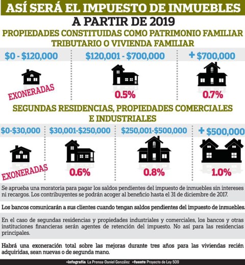 Panama Property Tax